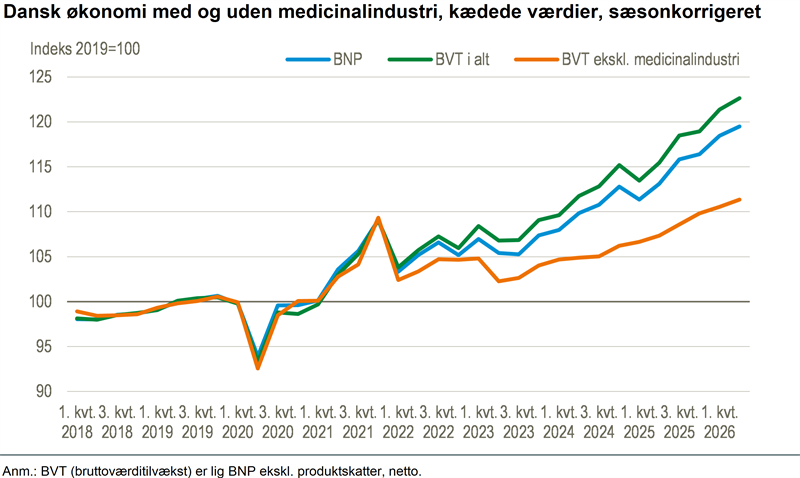 Solid fremgang i dansk økonomi i 2. kvartal