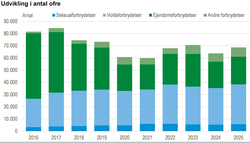 Stigning i ofre for anmeldte forbrydelser