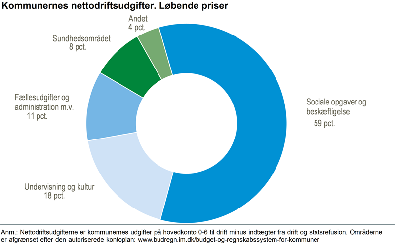 Kommunernes nettodriftsudgifter steg 22 mia. kr.