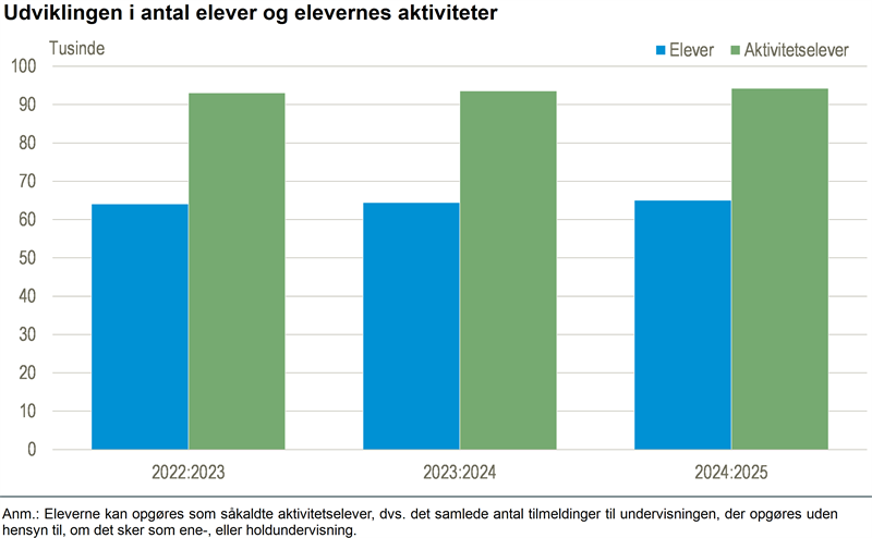Musikskolernes elevaktiviteter på stabilt niveau