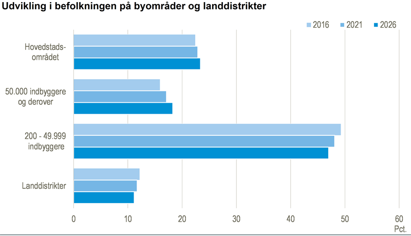 Flere bor i Hovedstadsområdet og større byer