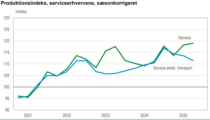 Transport trækker serviceproduktionen op