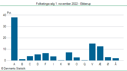 Folketingsvalg tirsdag 1. november 2022