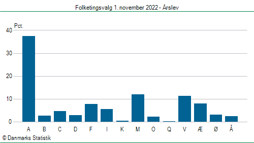 Folketingsvalg tirsdag 1. november 2022