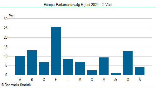 Europa-Parlamentsvalg søndag  9. juni 2024