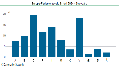 Europa-Parlamentsvalg søndag 9. juni 2024