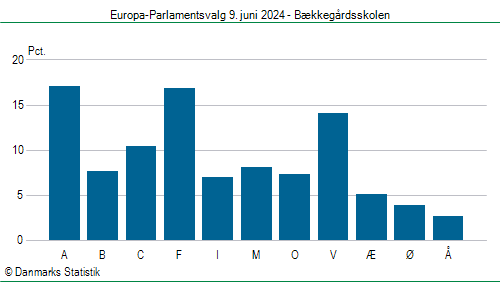 Europa-Parlamentsvalg søndag 9. juni 2024