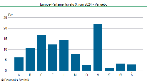 Europa-Parlamentsvalg søndag 9. juni 2024