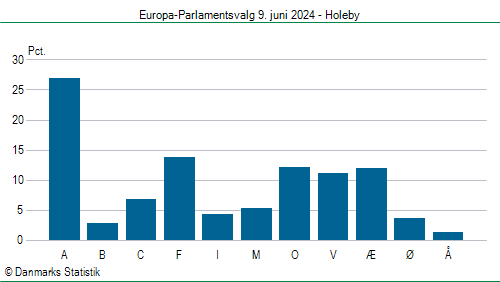 Europa-Parlamentsvalg søndag 9. juni 2024