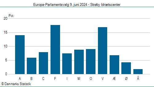 Europa-Parlamentsvalg søndag 9. juni 2024