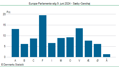 Europa-Parlamentsvalg søndag 9. juni 2024