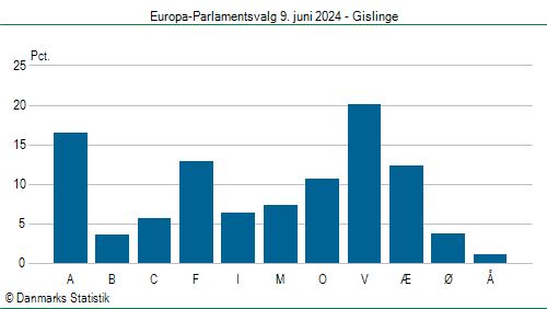 Europa-Parlamentsvalg søndag 9. juni 2024