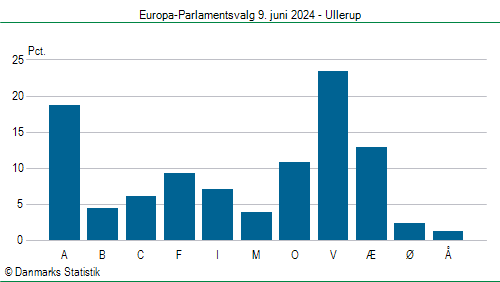 Europa-Parlamentsvalg søndag 9. juni 2024