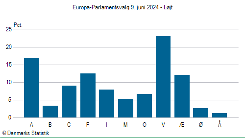 Europa-Parlamentsvalg søndag 9. juni 2024