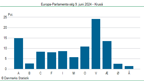 Europa-Parlamentsvalg søndag 9. juni 2024