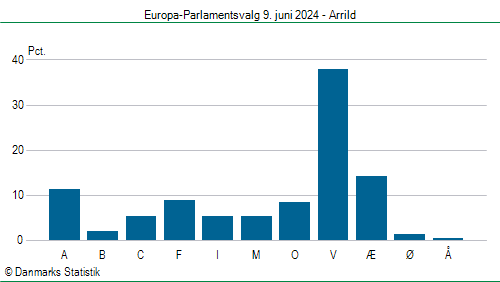 Europa-Parlamentsvalg søndag 9. juni 2024