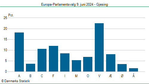 Europa-Parlamentsvalg søndag 9. juni 2024