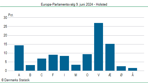 Europa-Parlamentsvalg søndag 9. juni 2024