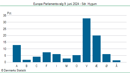 Europa-Parlamentsvalg søndag 9. juni 2024