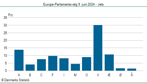 Europa-Parlamentsvalg søndag 9. juni 2024