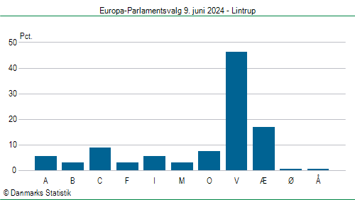 Europa-Parlamentsvalg søndag 9. juni 2024