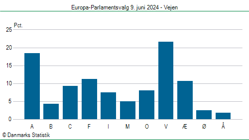 Europa-Parlamentsvalg søndag 9. juni 2024