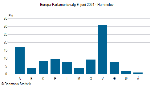 Europa-Parlamentsvalg søndag  9. juni 2024