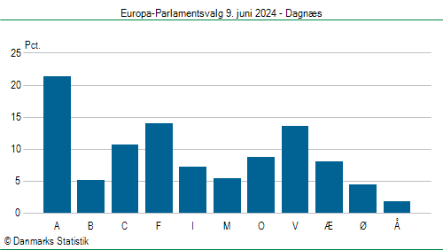 Europa-Parlamentsvalg søndag 9. juni 2024