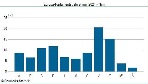 Europa-Parlamentsvalg søndag 9. juni 2024