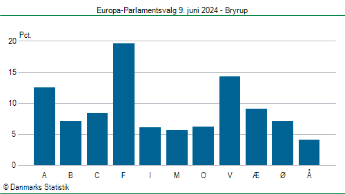 Europa-Parlamentsvalg søndag 9. juni 2024