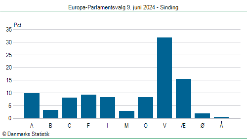 Europa-Parlamentsvalg søndag 9. juni 2024