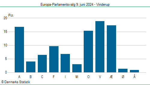 Europa-Parlamentsvalg søndag  9. juni 2024