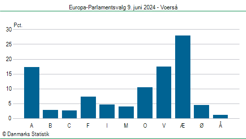 Europa-Parlamentsvalg søndag 9. juni 2024