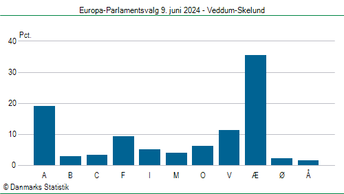 Europa-Parlamentsvalg søndag 9. juni 2024