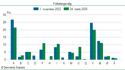 Folketingsvalg tirsdag 24. marts 2026