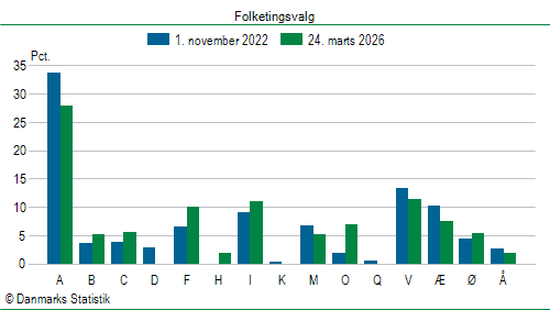 Folketingsvalg tirsdag 24. marts 2026